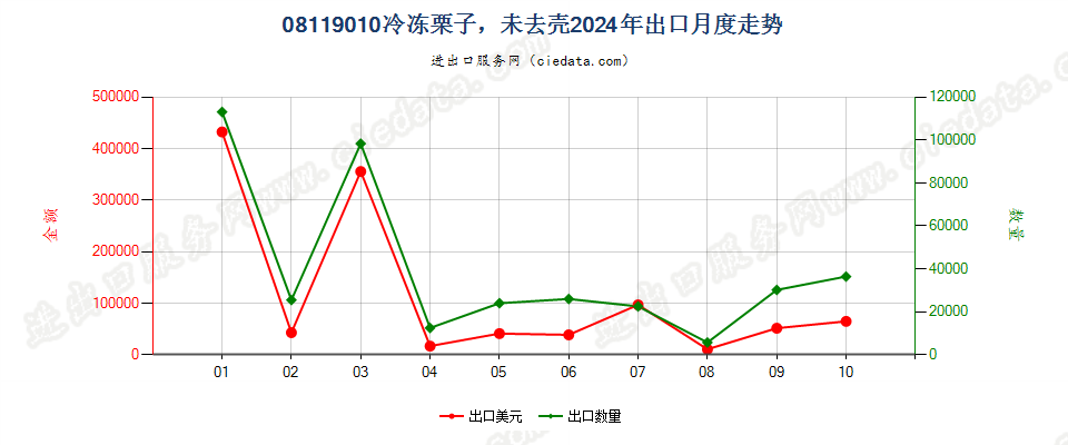 08119010冷冻栗子，未去壳出口2024年月度走势图