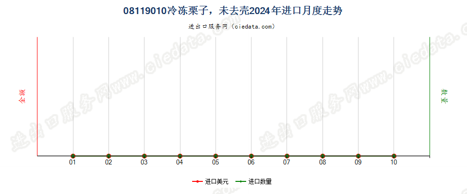 08119010冷冻栗子，未去壳进口2024年月度走势图