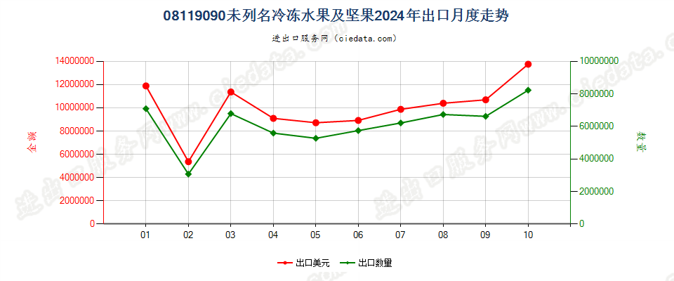 08119090未列名冷冻水果及坚果出口2024年月度走势图