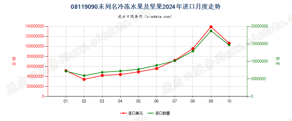 08119090未列名冷冻水果及坚果进口2024年月度走势图