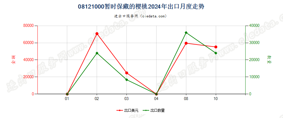 08121000暂时保藏的樱桃出口2024年月度走势图