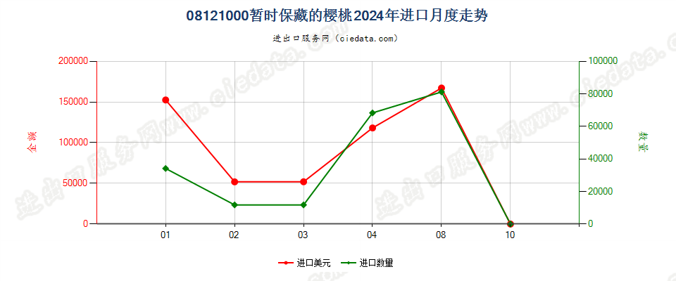 08121000暂时保藏的樱桃进口2024年月度走势图