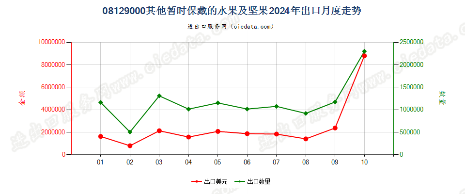 08129000其他暂时保藏的水果及坚果出口2024年月度走势图