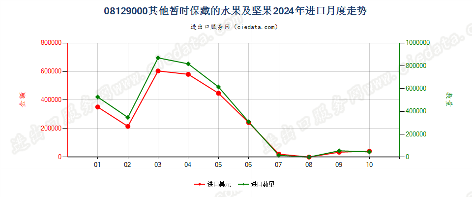 08129000其他暂时保藏的水果及坚果进口2024年月度走势图