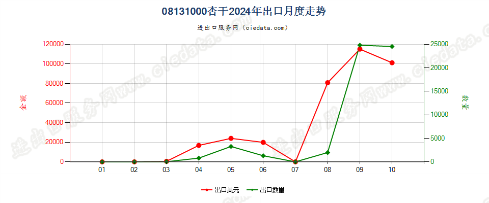 08131000杏干出口2024年月度走势图