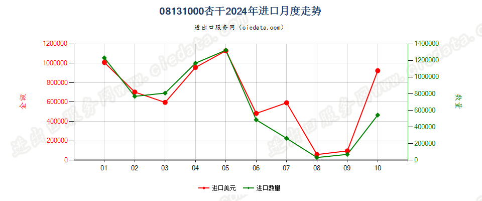 08131000杏干进口2024年月度走势图