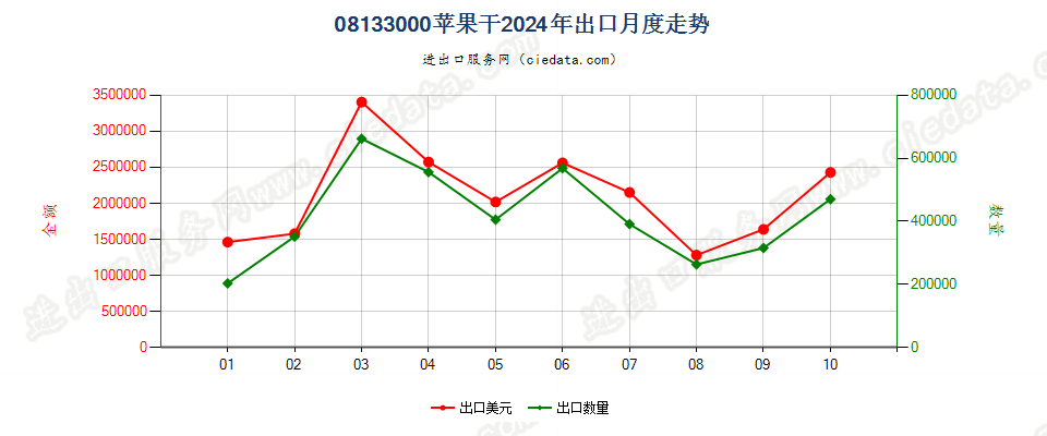 08133000苹果干出口2024年月度走势图