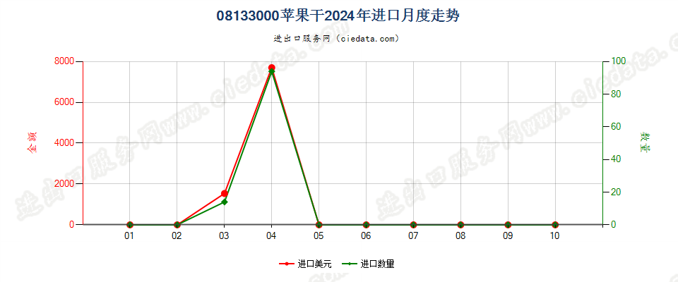 08133000苹果干进口2024年月度走势图