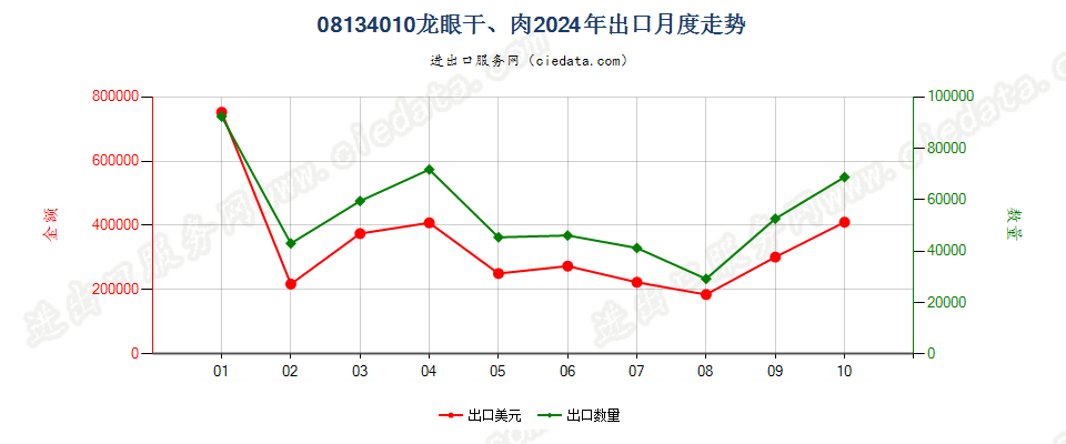 08134010龙眼干、肉出口2024年月度走势图