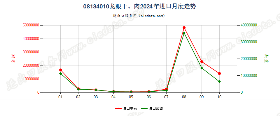 08134010龙眼干、肉进口2024年月度走势图