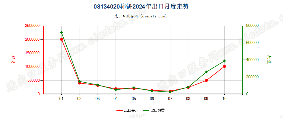 08134020柿饼出口2024年月度走势图