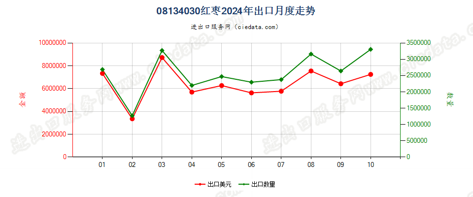 08134030红枣出口2024年月度走势图