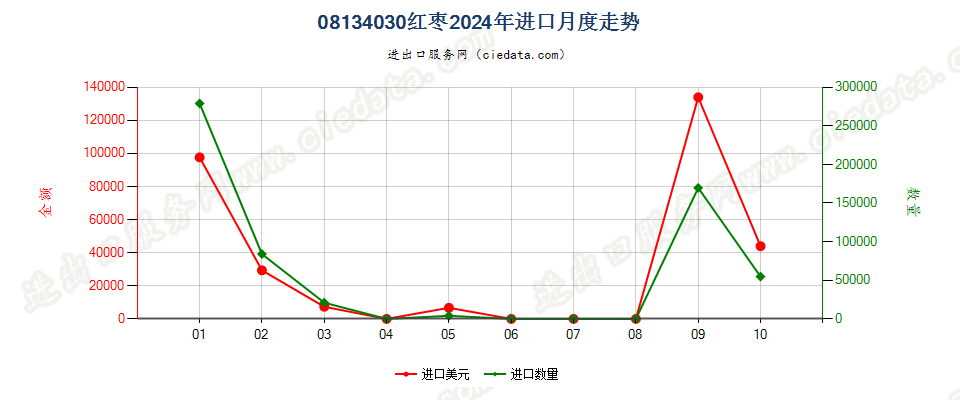 08134030红枣进口2024年月度走势图