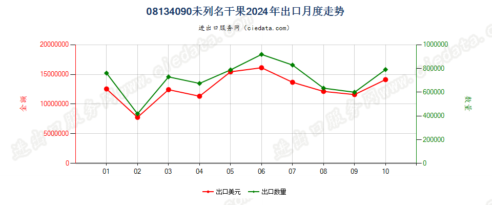 08134090未列名干果出口2024年月度走势图