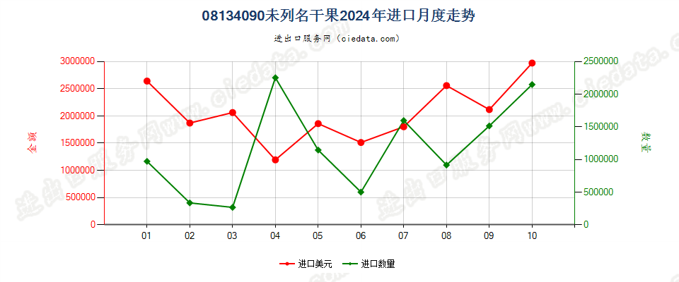 08134090未列名干果进口2024年月度走势图