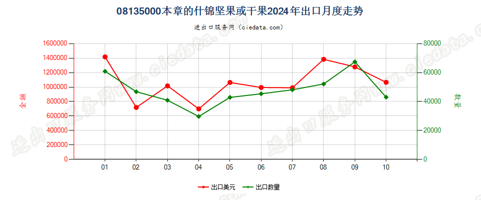 08135000本章的什锦坚果或干果出口2024年月度走势图