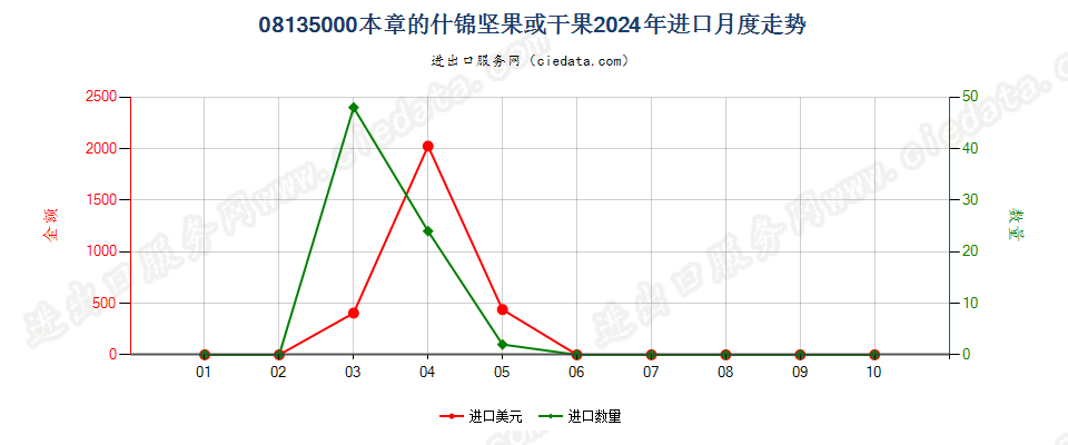 08135000本章的什锦坚果或干果进口2024年月度走势图