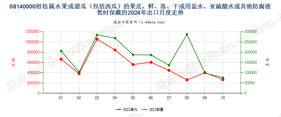 08140000柑桔属水果或甜瓜（包括西瓜）的果皮，鲜、冻、干或用盐水、亚硫酸水或其他防腐液暂时保藏的出口2024年月度走势图