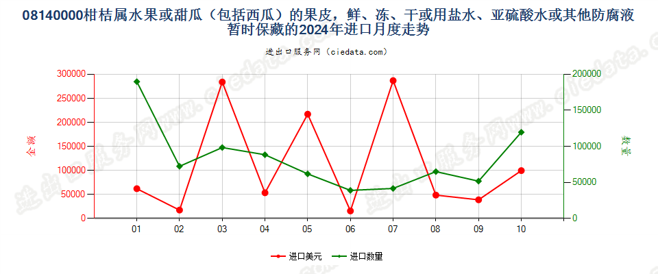 08140000柑桔属水果或甜瓜（包括西瓜）的果皮，鲜、冻、干或用盐水、亚硫酸水或其他防腐液暂时保藏的进口2024年月度走势图