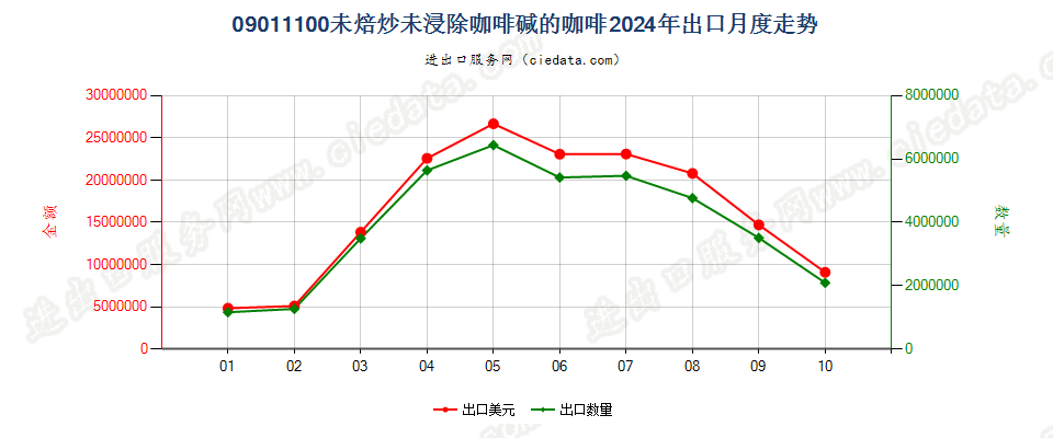 09011100未焙炒未浸除咖啡碱的咖啡出口2024年月度走势图