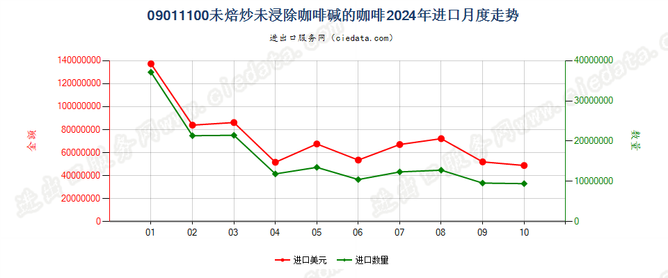 09011100未焙炒未浸除咖啡碱的咖啡进口2024年月度走势图