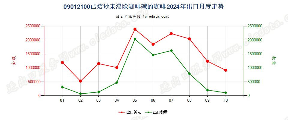 09012100已焙炒未浸除咖啡碱的咖啡出口2024年月度走势图