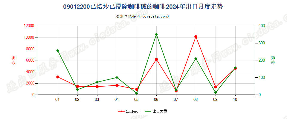 09012200已焙炒已浸除咖啡碱的咖啡出口2024年月度走势图