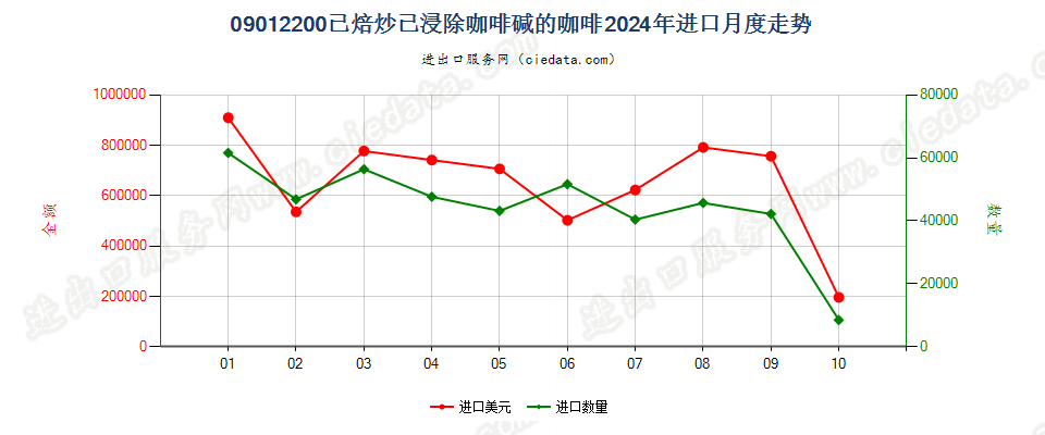 09012200已焙炒已浸除咖啡碱的咖啡进口2024年月度走势图