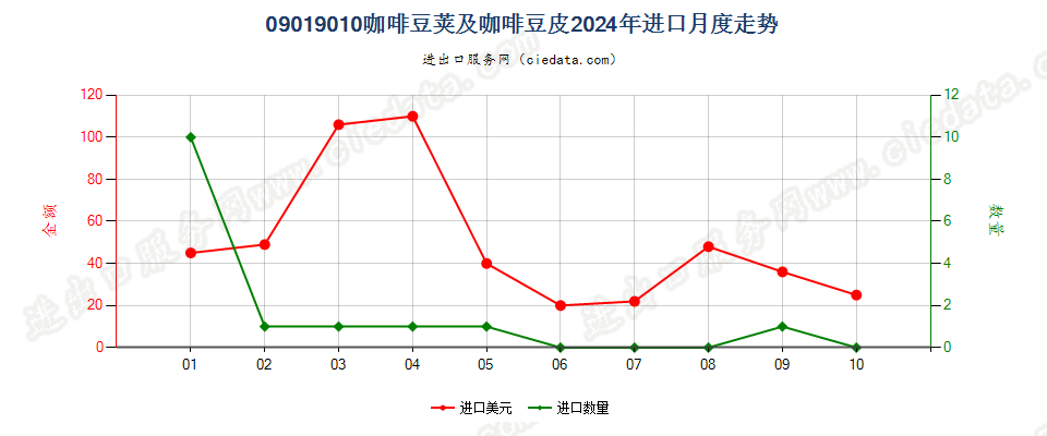 09019010咖啡豆荚及咖啡豆皮进口2024年月度走势图