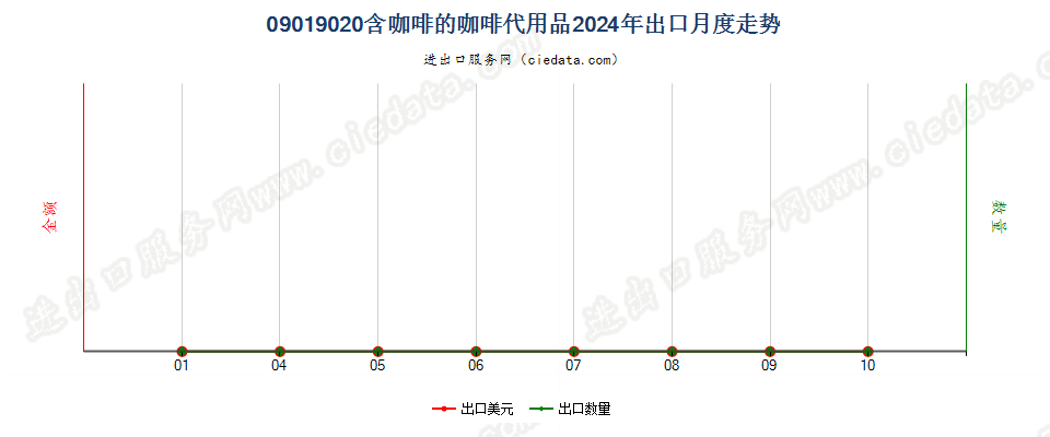 09019020含咖啡的咖啡代用品出口2024年月度走势图