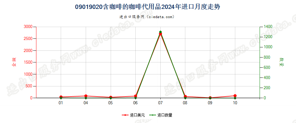 09019020含咖啡的咖啡代用品进口2024年月度走势图