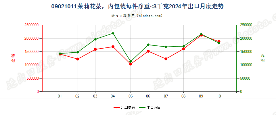 09021011茉莉花茶，内包装每件净重≤3千克出口2024年月度走势图