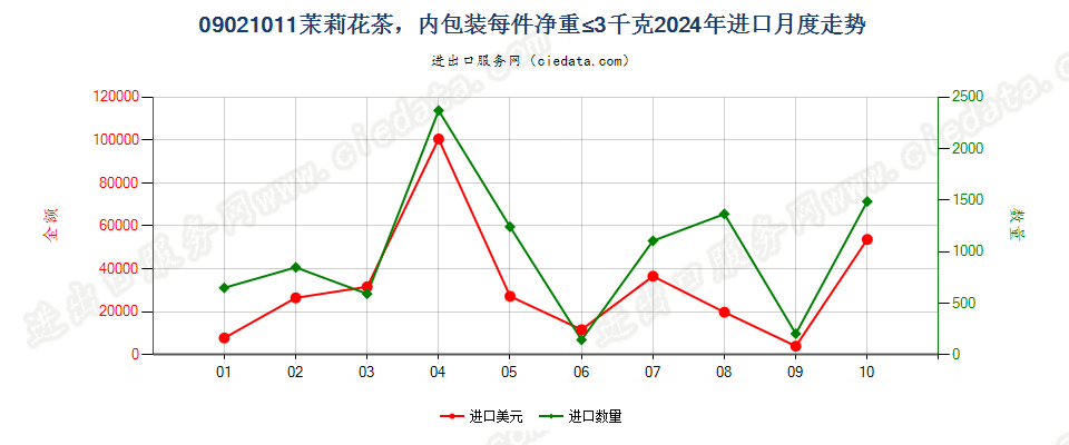 09021011茉莉花茶，内包装每件净重≤3千克进口2024年月度走势图