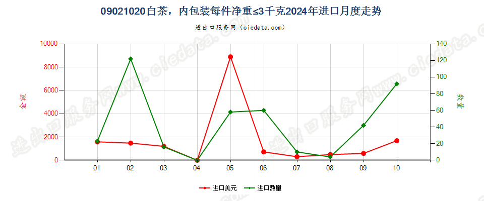 09021020白茶，内包装每件净重≤3千克进口2024年月度走势图