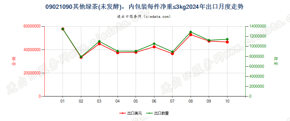 09021090其他绿茶(未发酵)，内包装每件净重≤3kg出口2024年月度走势图