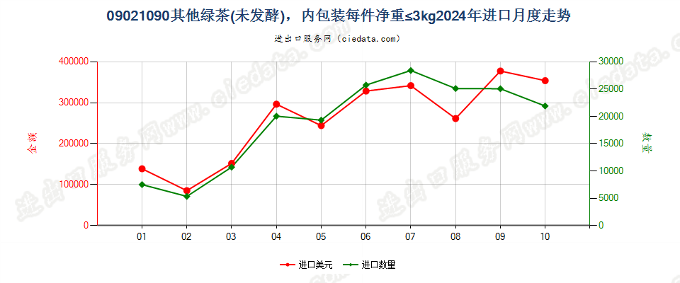 09021090其他绿茶(未发酵)，内包装每件净重≤3kg进口2024年月度走势图