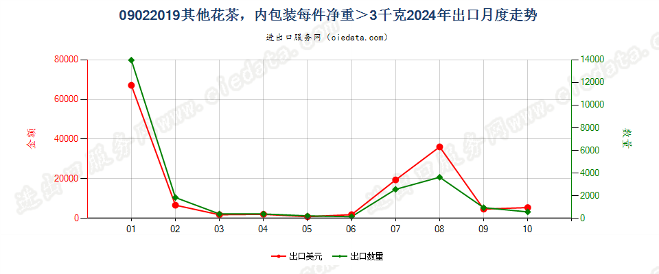 09022019其他花茶，内包装每件净重＞3千克出口2024年月度走势图