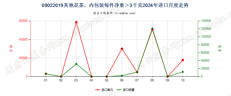 09022019其他花茶，内包装每件净重＞3千克进口2024年月度走势图