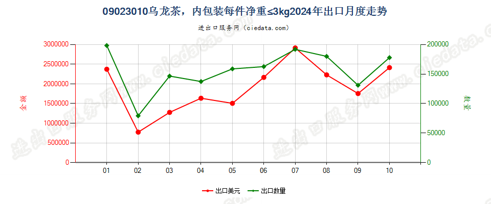 09023010乌龙茶，内包装每件净重≤3kg出口2024年月度走势图