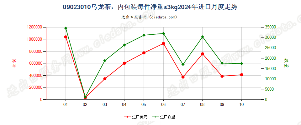 09023010乌龙茶，内包装每件净重≤3kg进口2024年月度走势图