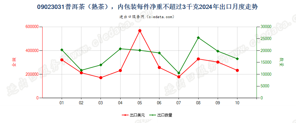 09023031普洱茶（熟茶），内包装每件净重不超过3千克出口2024年月度走势图