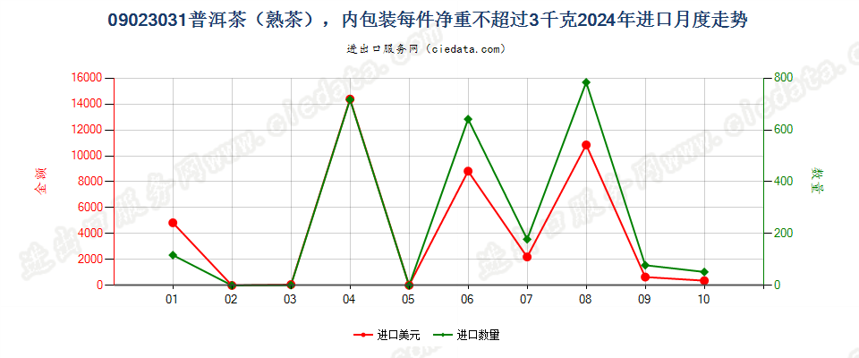 09023031普洱茶（熟茶），内包装每件净重不超过3千克进口2024年月度走势图