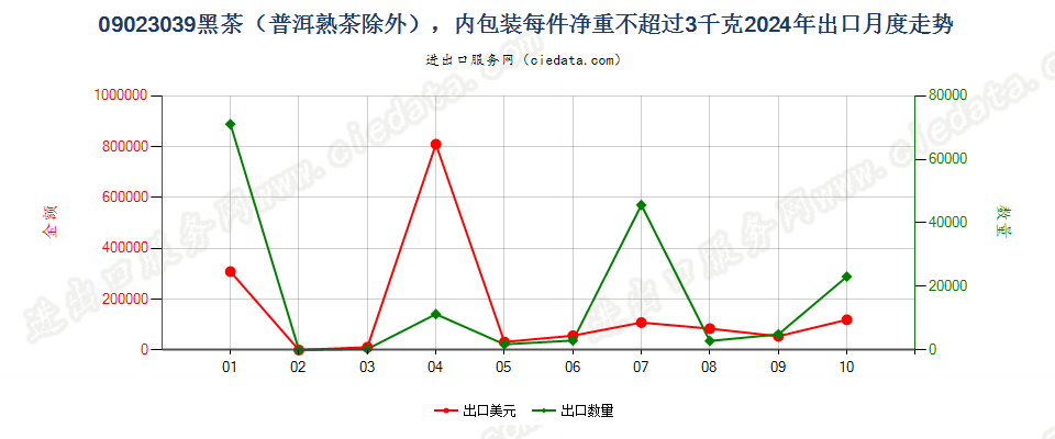 09023039黑茶（普洱熟茶除外），内包装每件净重不超过3千克出口2024年月度走势图