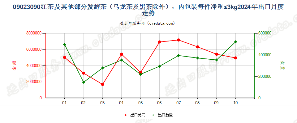 09023090红茶及其他部分发酵茶（乌龙茶及黑茶除外），内包装每件净重≤3kg出口2024年月度走势图