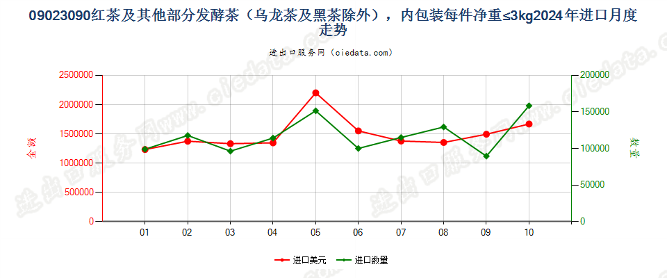 09023090红茶及其他部分发酵茶（乌龙茶及黑茶除外），内包装每件净重≤3kg进口2024年月度走势图