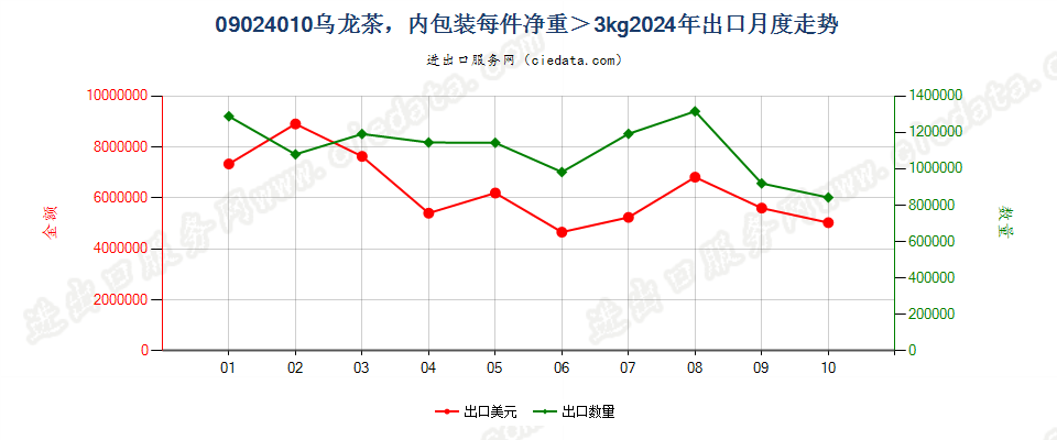 09024010乌龙茶，内包装每件净重＞3kg出口2024年月度走势图