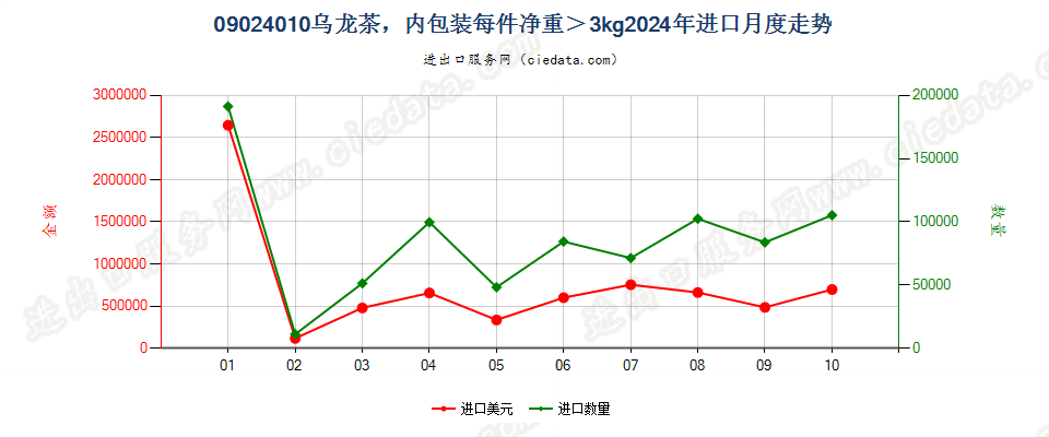 09024010乌龙茶，内包装每件净重＞3kg进口2024年月度走势图