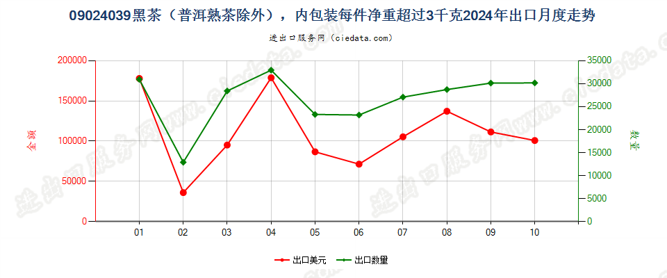 09024039黑茶（普洱熟茶除外），内包装每件净重超过3千克出口2024年月度走势图