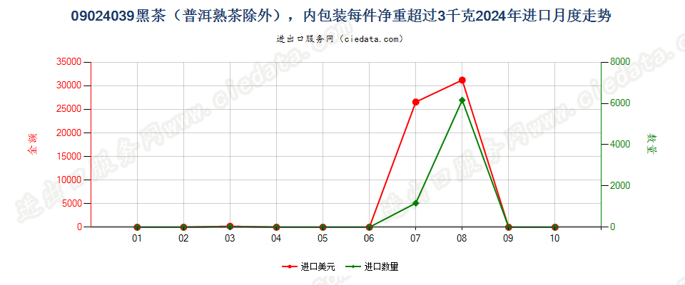 09024039黑茶（普洱熟茶除外），内包装每件净重超过3千克进口2024年月度走势图