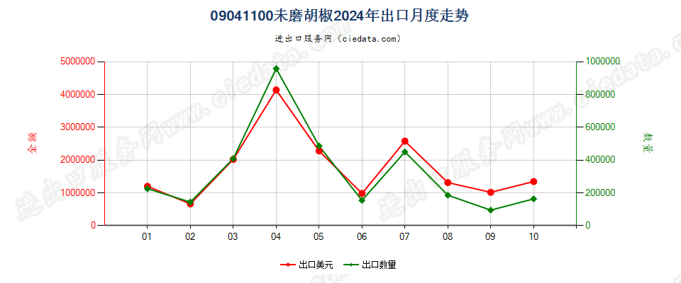 09041100未磨胡椒出口2024年月度走势图